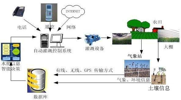 智能农田灌溉控制系统